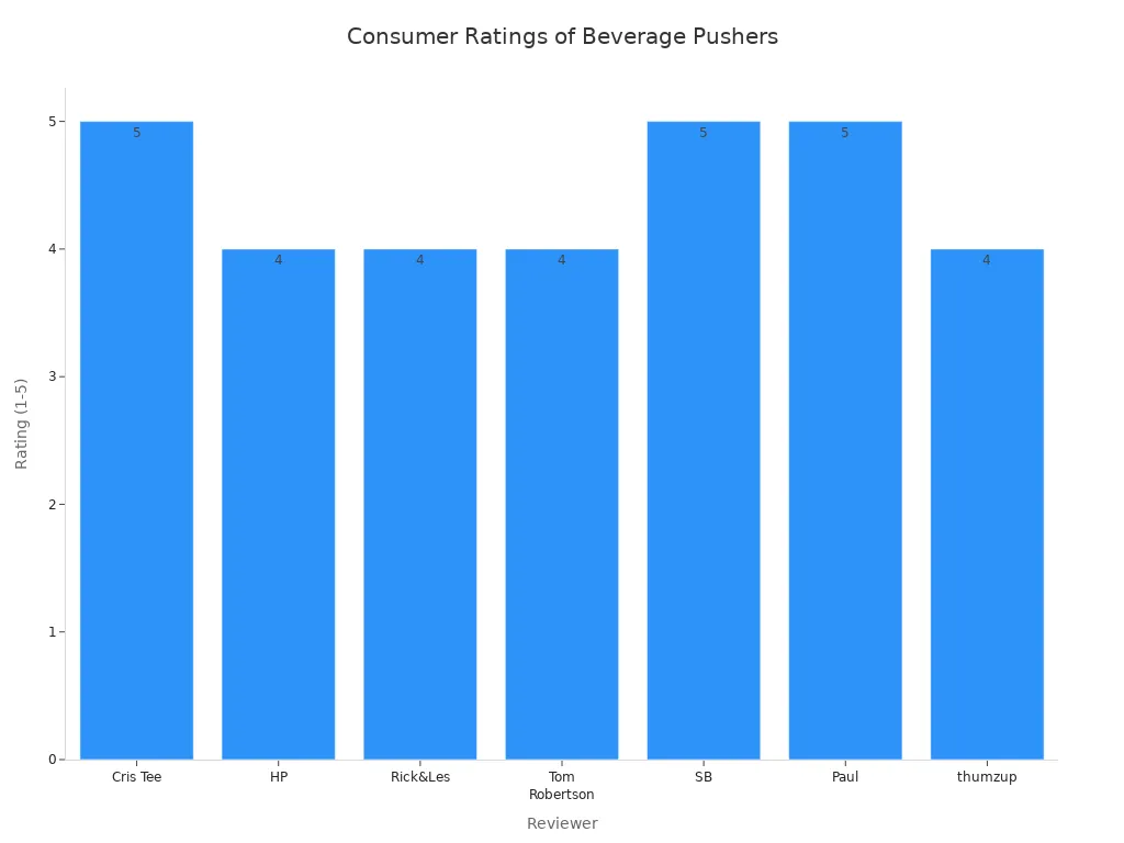 Bar chart showing consumer ratings for beverage pusher systems