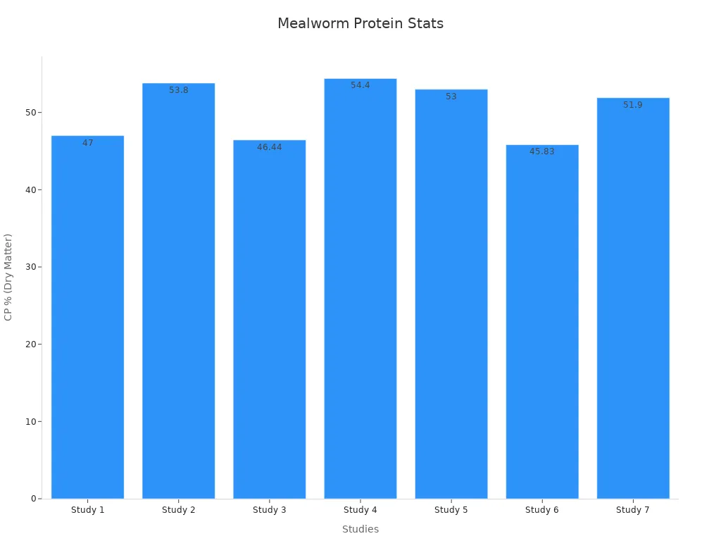 Bar chart showing crude protein percentages from studies on mealworm meal