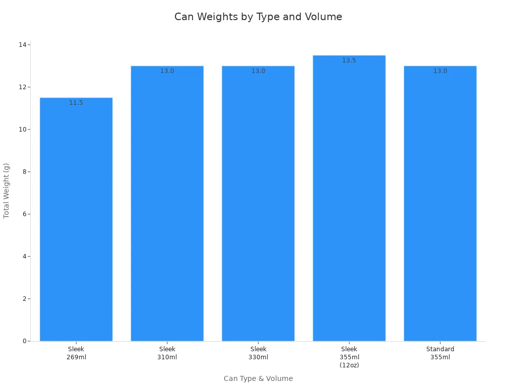 Bar chart comparing total weights of different can types and volumes