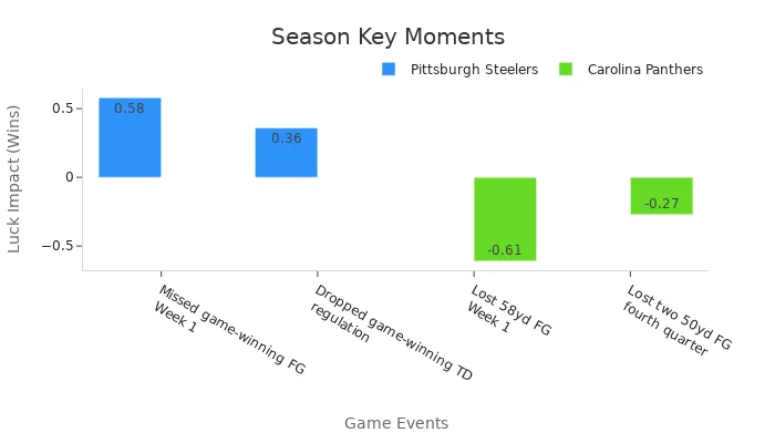 Bar chart displaying key game moments and luck impact by team