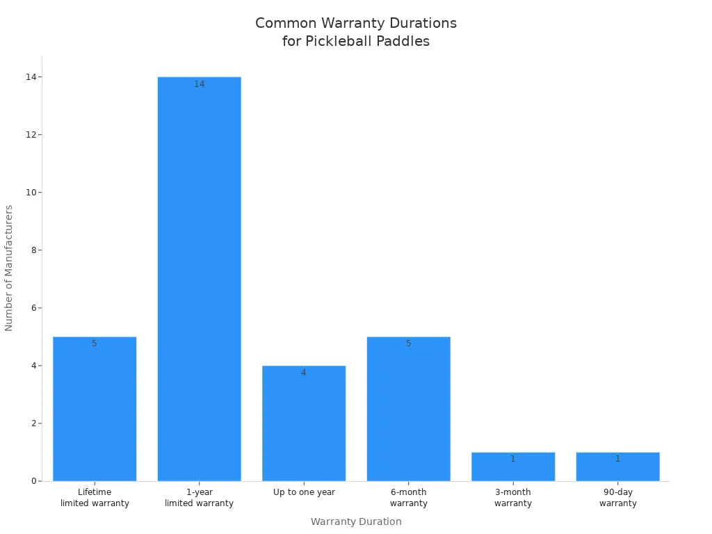Bar chart showing frequency of warranty durations for pickleball paddles