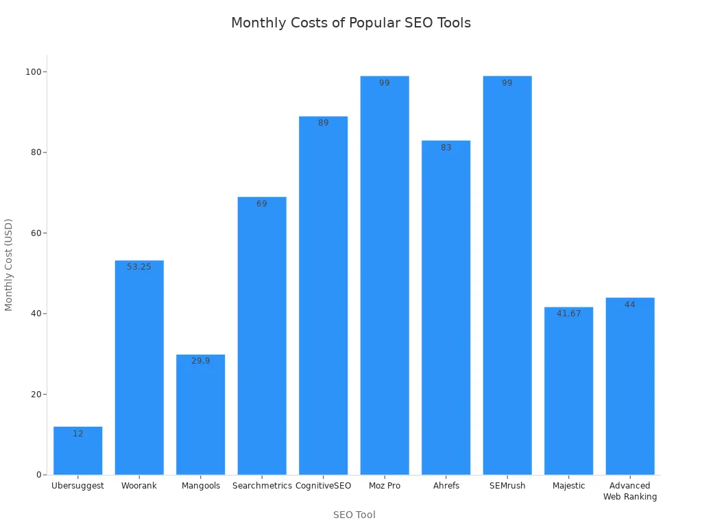 Bar chart comparing monthly costs of popular SEO tools for individuals