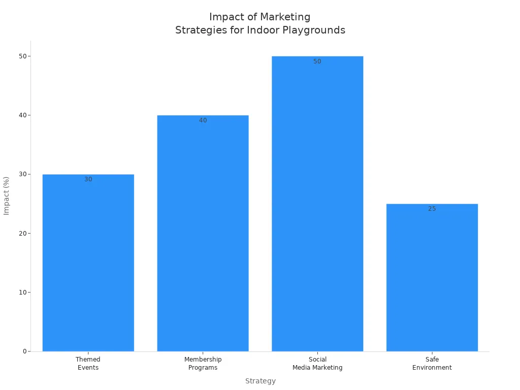 Bar chart comparing the impact of four marketing strategies for attracting families to indoor playgrounds in China