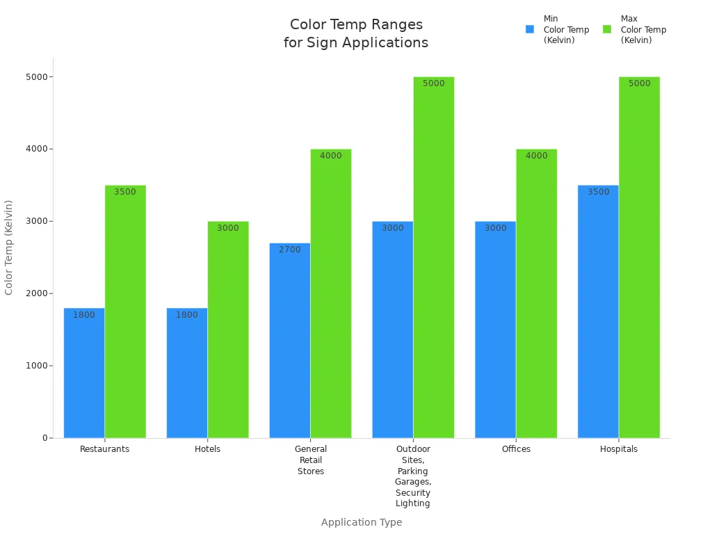Bar chart comparing recommended color temperature ranges for different sign applications