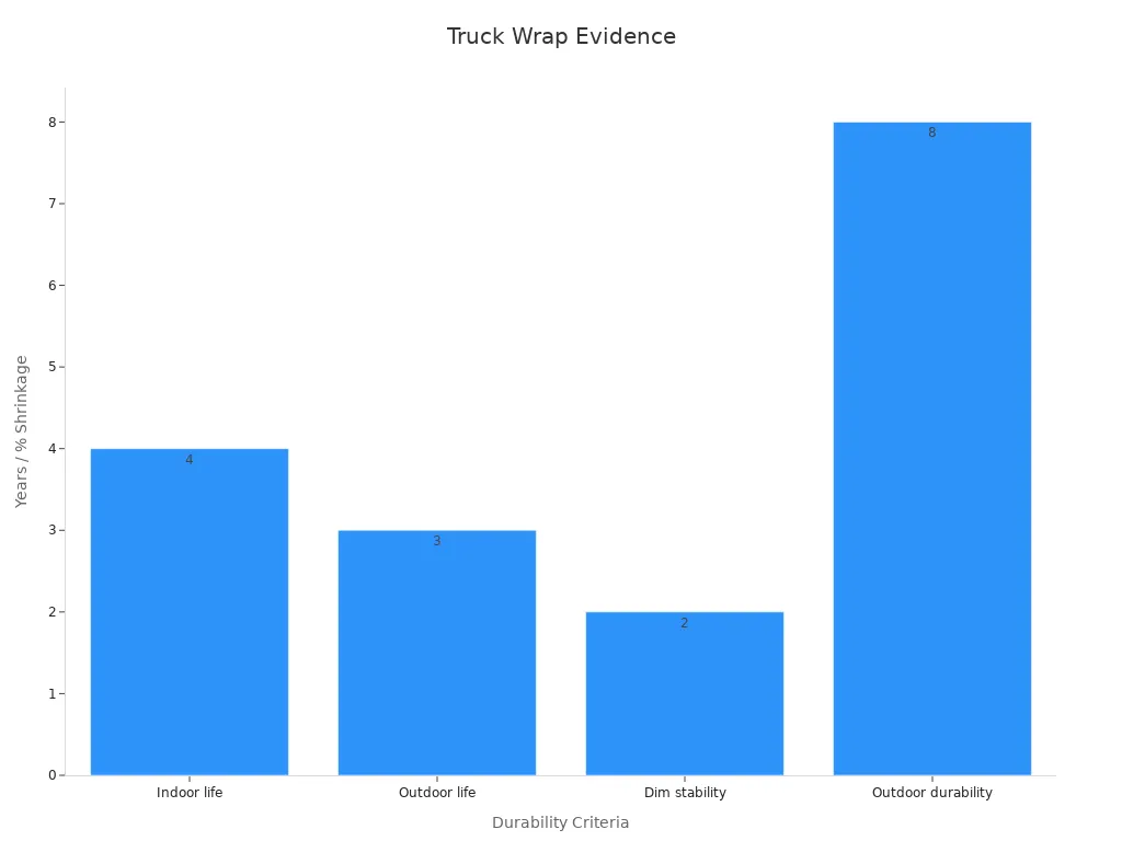 A bar chart showing indoor life of 4 years, outdoor life of 3 years, dimensional stability (<2%) and outdoor durability of 8 years as evidence for truck vinyl wrap durability, complemented by a super glossy light blue finish.