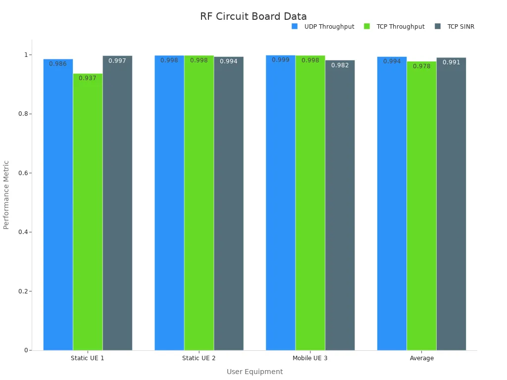 Bar chart showing RF board performance for different device types