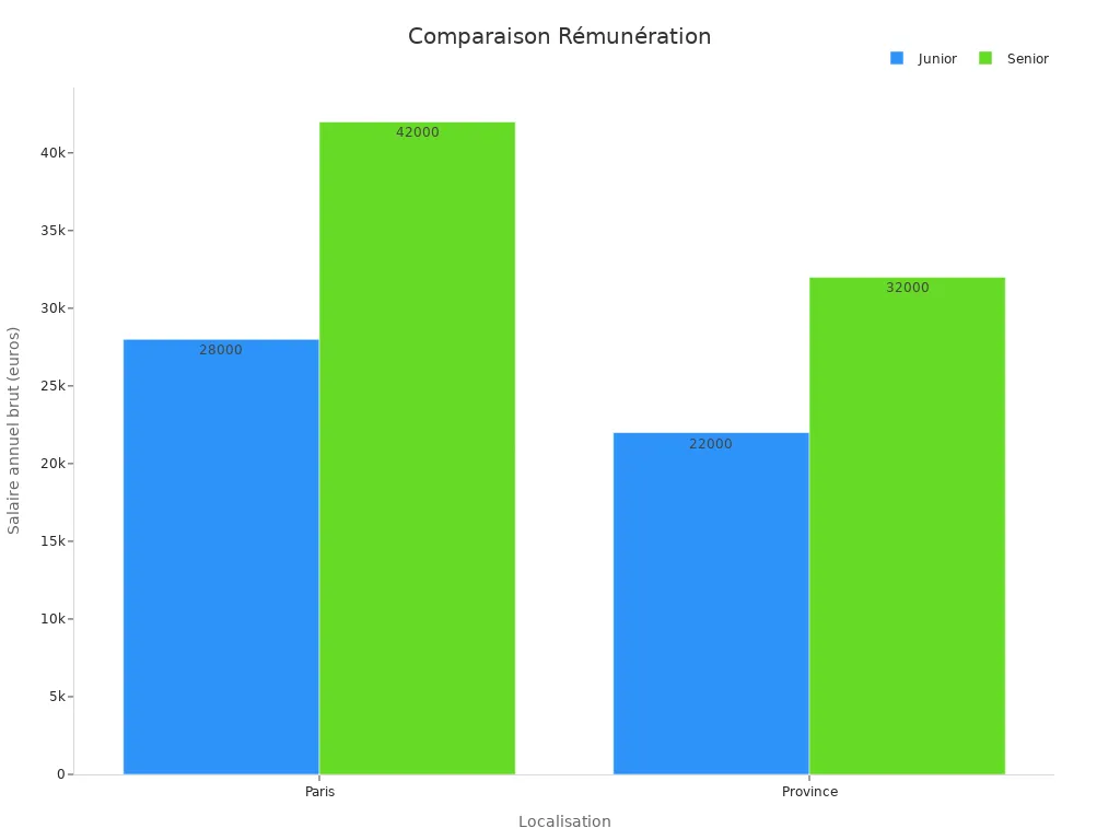 Histogrammes comparant salaires par localisation et niveau d'
                style=