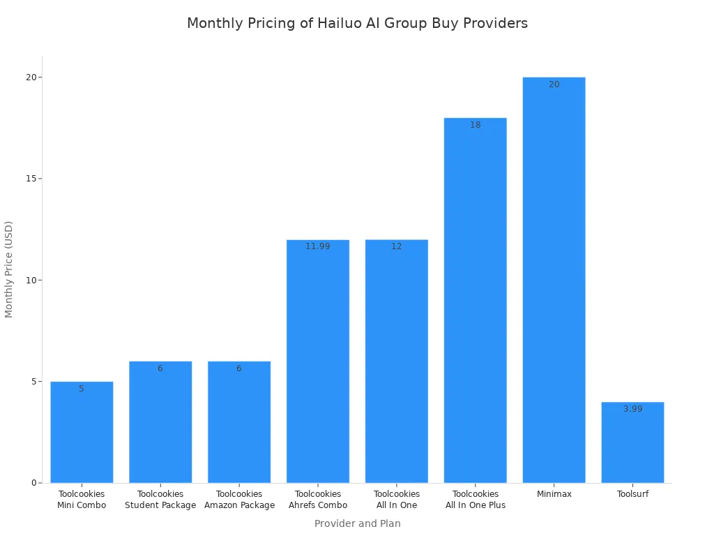 Bar chart comparing monthly prices of major Hailuo AI group buy providers and plans