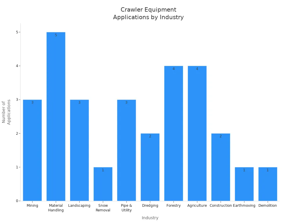 Bar chart showing number of crawler equipment applications across industries