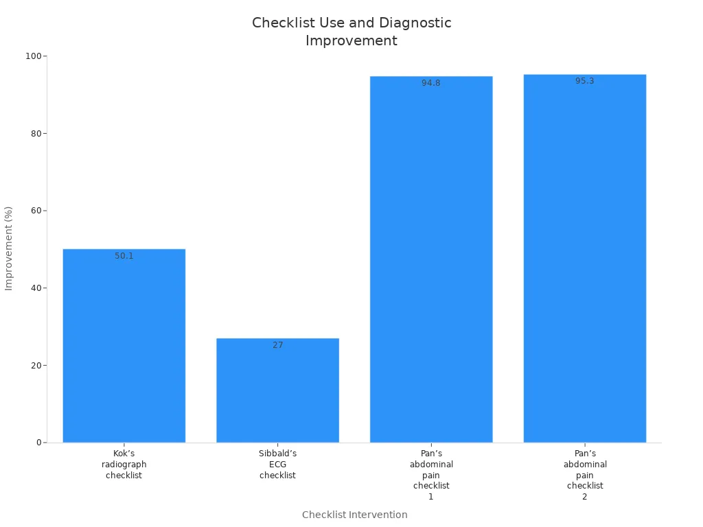 Bar chart comparing improvement percentages for different diagnostic checklists