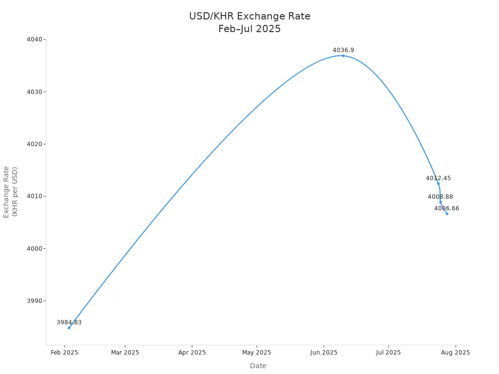 A line chart showing the USD to KHR exchange rate from February to July 2025, with rates ranging from about 3,985 to 4,037 KHR per USD.