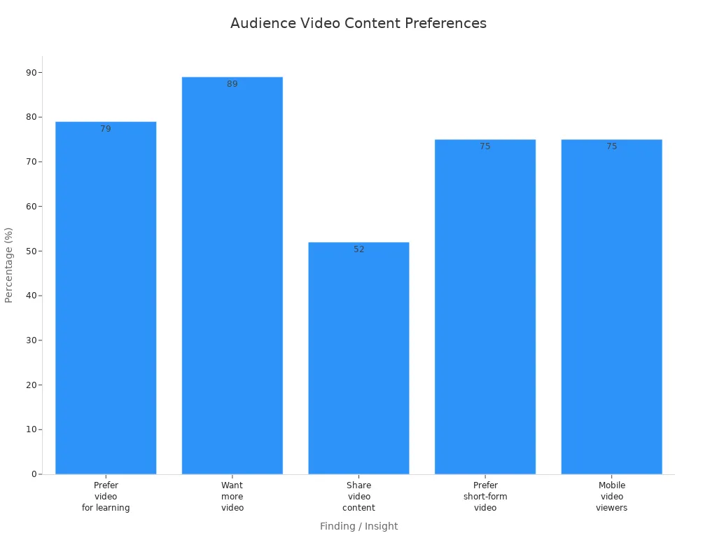 Bar chart showing audience preferences and engagement with video content