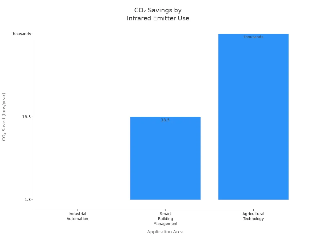 Bar chart comparing annual CO₂ savings from infrared heating emitters in industry, smart buildings, and agriculture