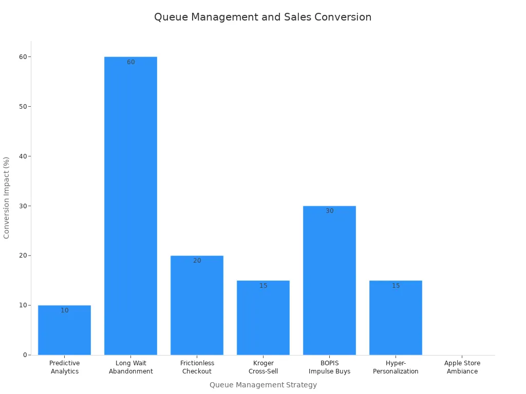 Bar chart comparing queue management strategies and their impact on sales conversion rates in retail stores