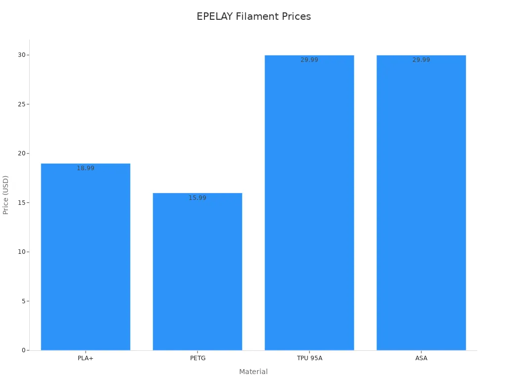 Bar chart showing EPELAY filament prices for PLA+, PETG, TPU 95A, and ASA