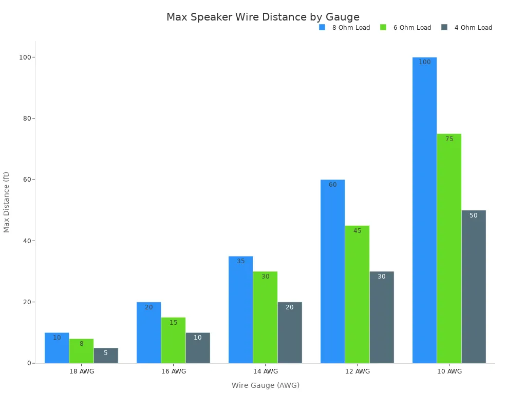 Bar chart showing max recommended speaker wire distances for 8, 6, and 4 Ohm loads across different wire gauges
