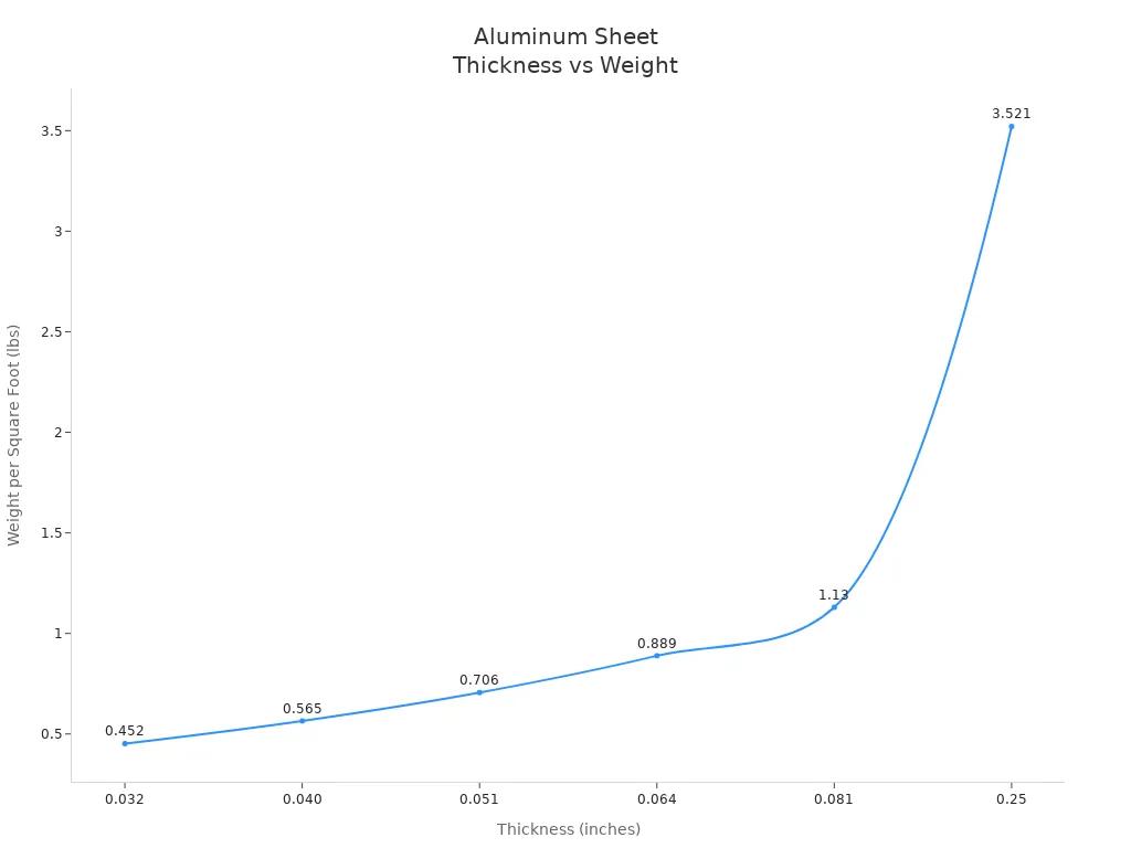 Line chart showing how aluminum sheet weight per square foot increases with thickness