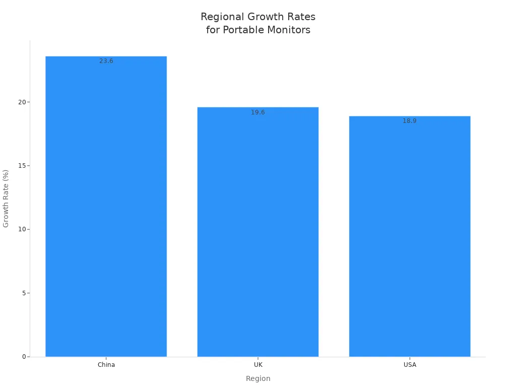 Bar chart showing regional growth rates for portable monitor sales in China, UK, and USA