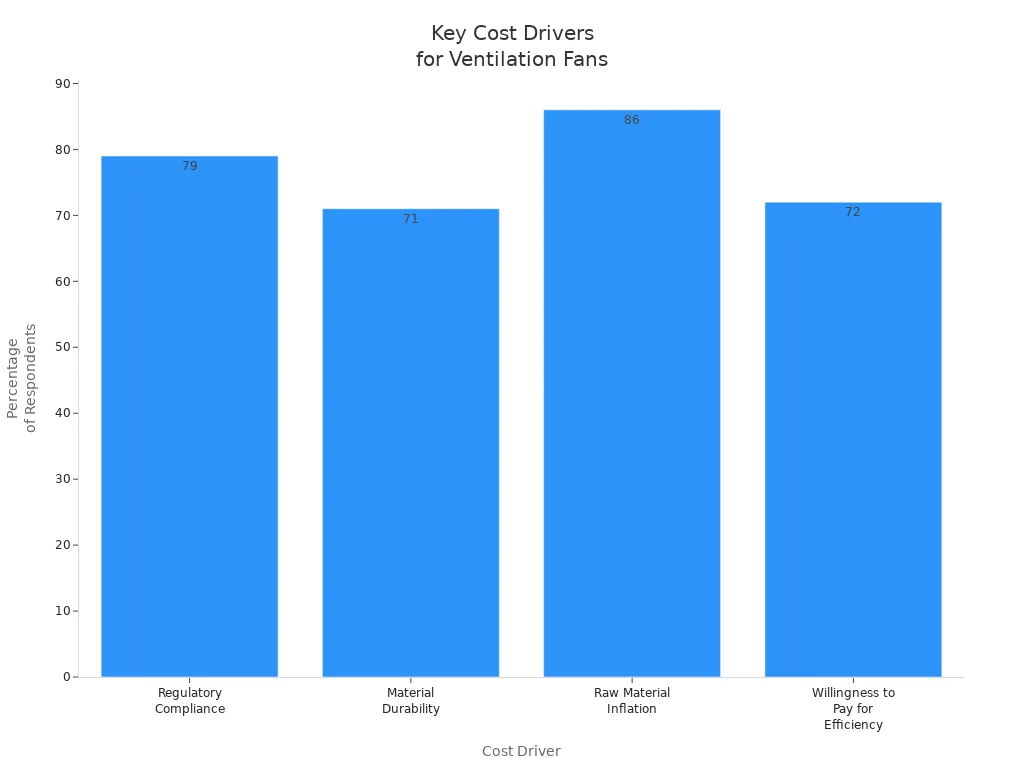 Bar chart comparing cost driver impact on ventilation fan pricing
