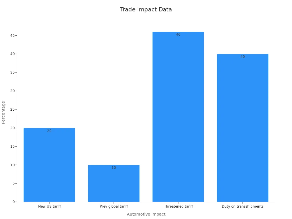 Bar chart showing tariff and duty rates impacting the automotive sector