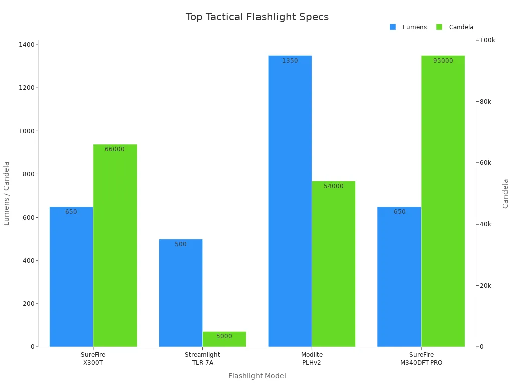 Bar chart comparing lumens and candela of top tactical flashlights