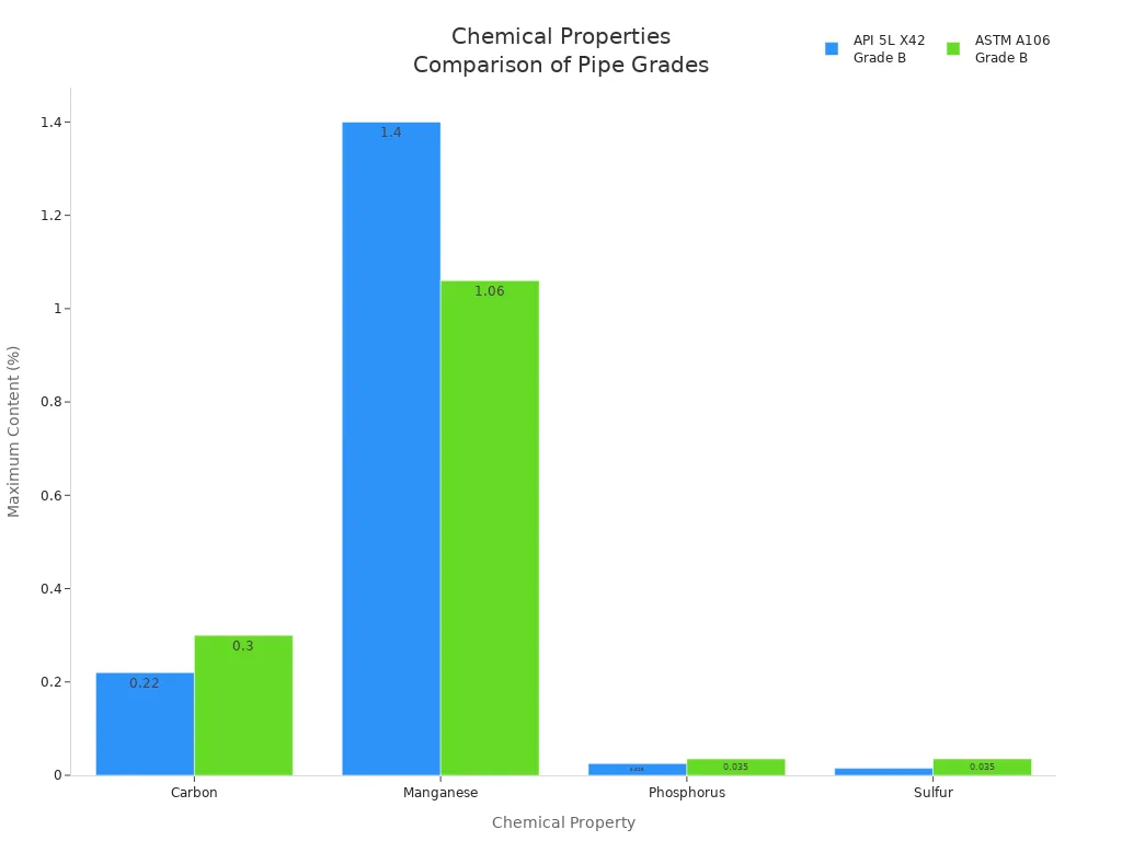 Bar chart comparing chemical properties of API 5L X42 and ASTM A106 Grade B pipes