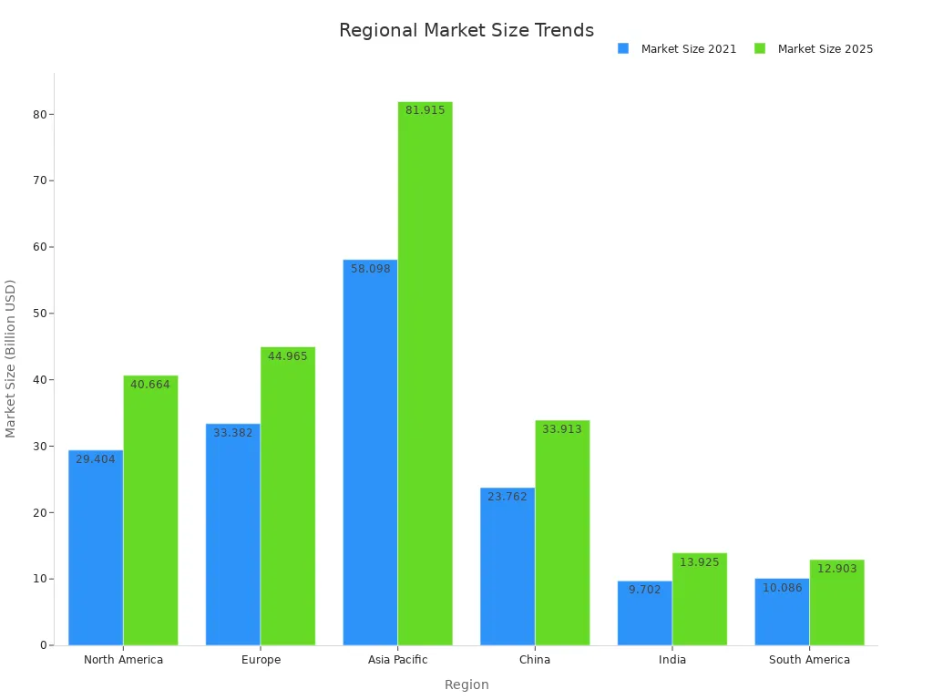 Bar chart showing market size in 2021 and 2025 across regions