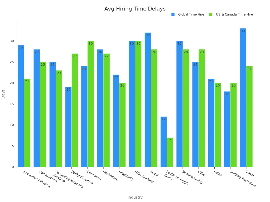 Grouped bar chart comparing global and US/Canada hiring durations across industries