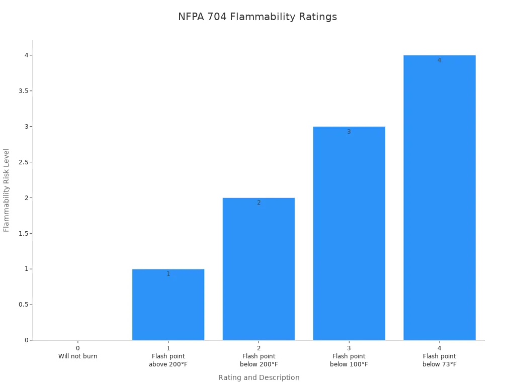 Bar chart showing NFPA 704 flammability ratings from 0 to 4