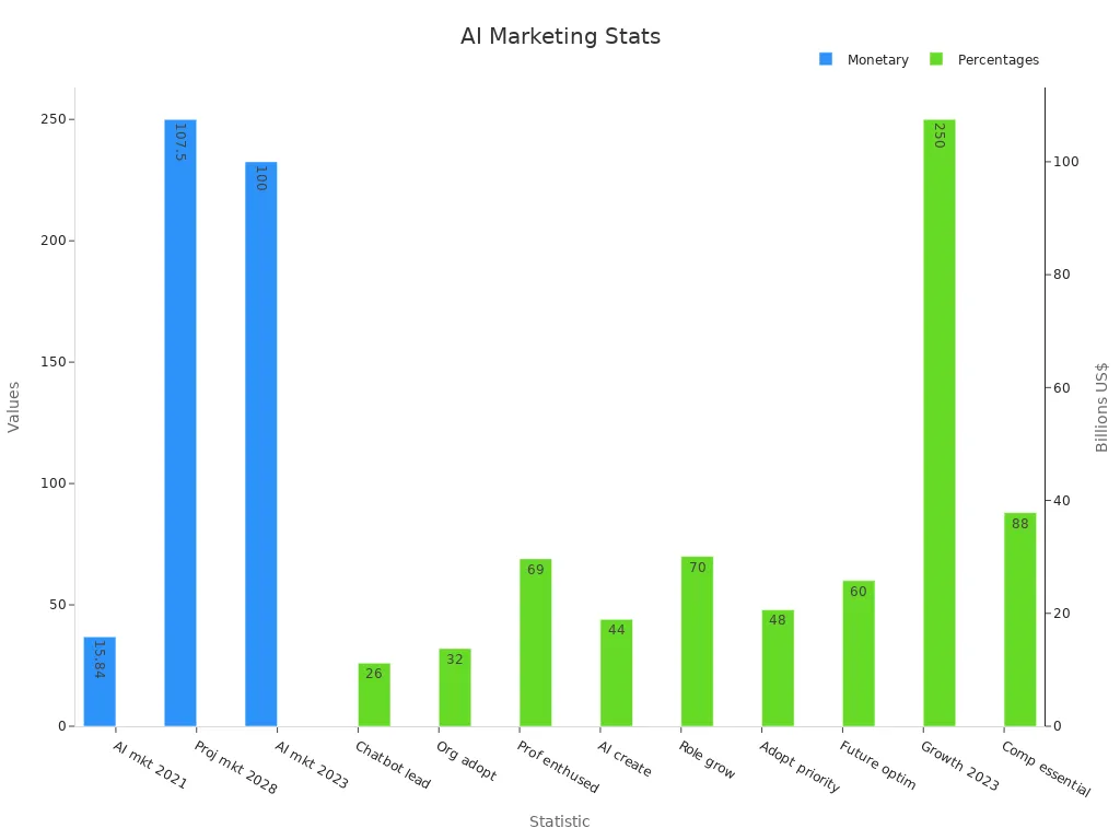 Bar chart showing monetary and percentage AI marketing stats.