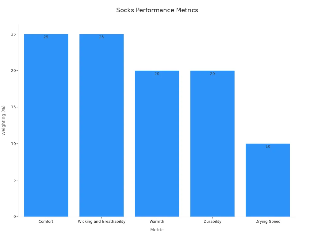 Bar chart showing socks performance metrics from field tests