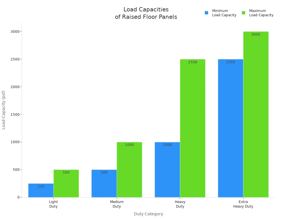 Bar chart showing minimum and maximum load capacities for raised floor panel duty categories