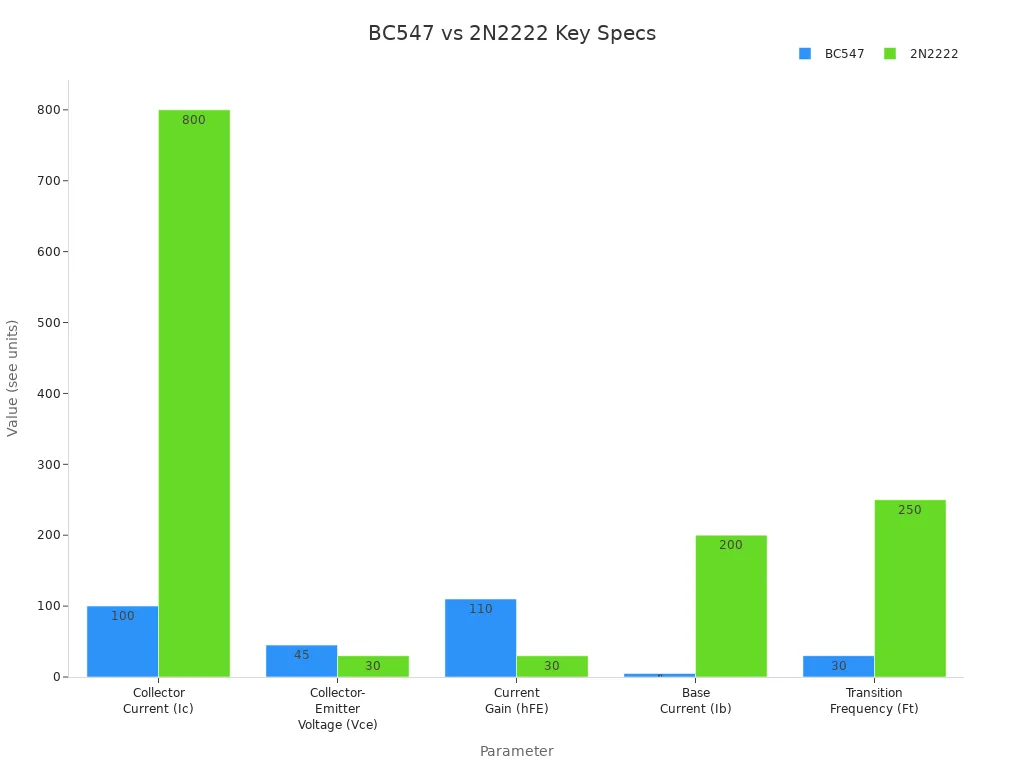 Grouped bar chart comparing BC547 and 2N2222 transistor parameters