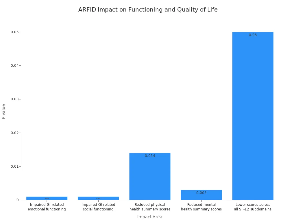 A bar chart showing the P-values for various impact areas of ARFID on social functioning and quality of life. Lower P-values indicate higher statistical significance.