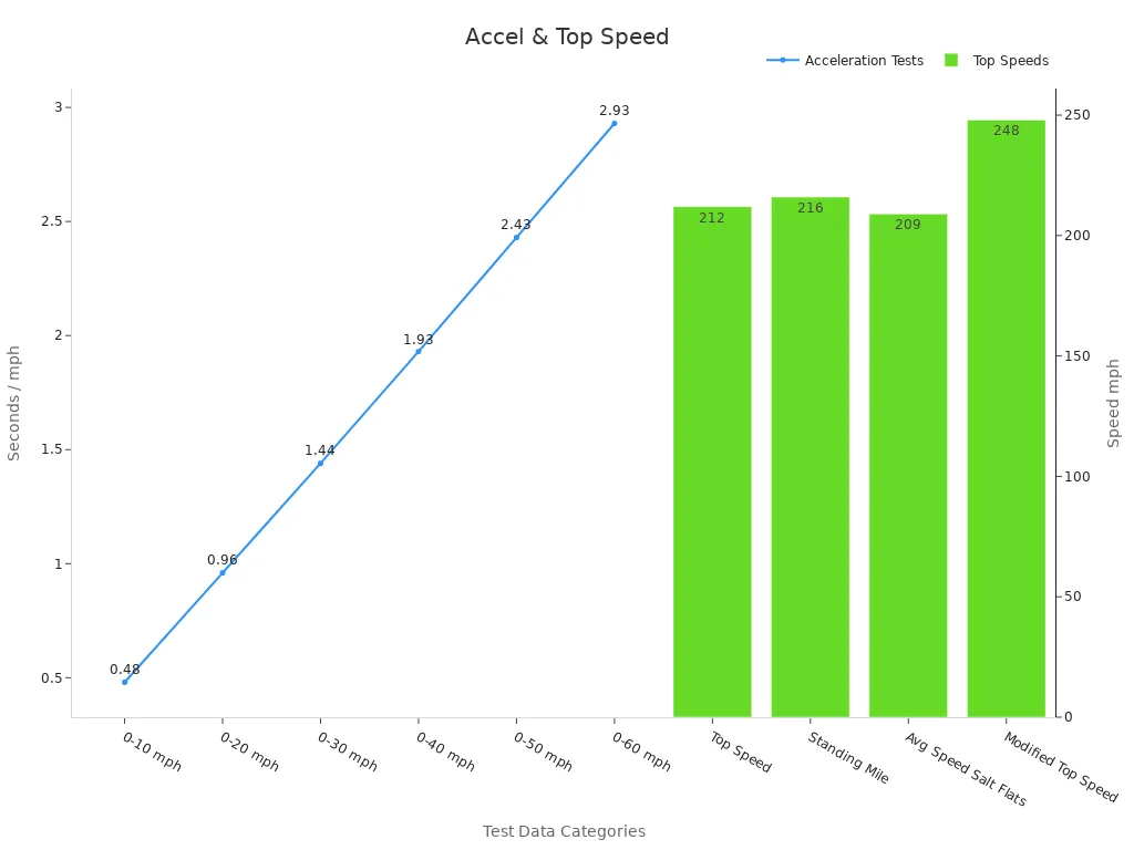 Chart showing acceleration times and top speed benchmarks.