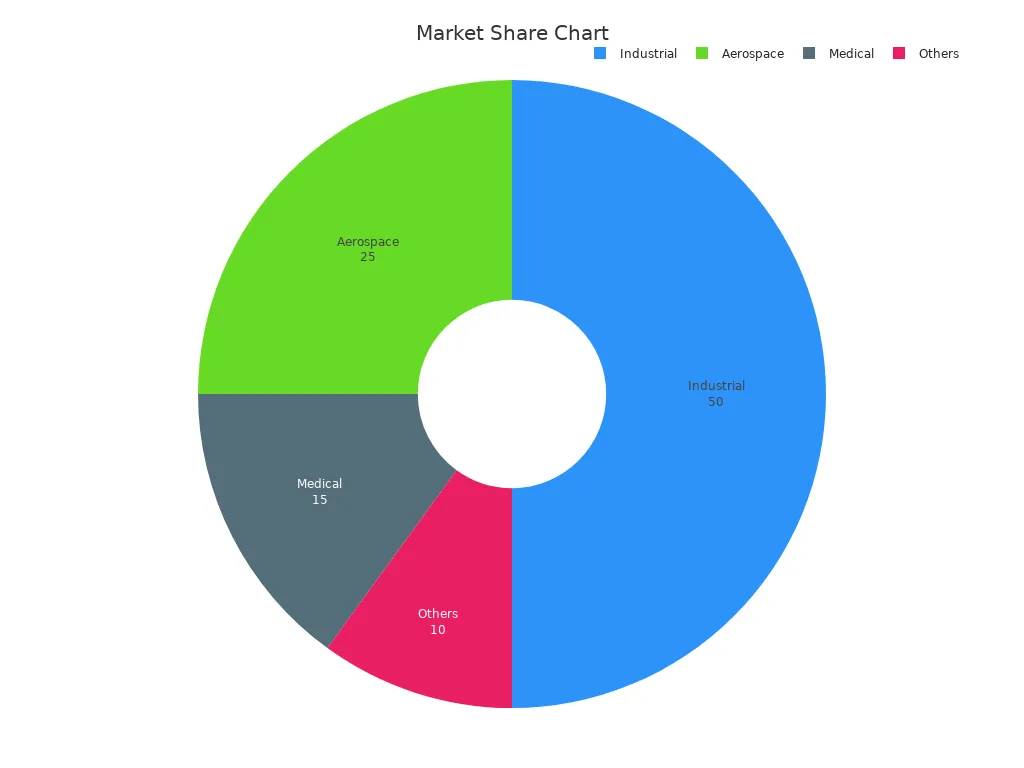 A pie chart depicting application revenue shares for 2023