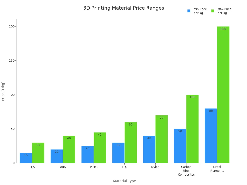 Bar chart comparing minimum and maximum price per kilogram for various 3D printing materials