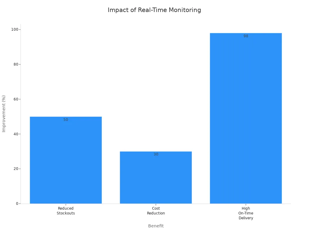 Bar chart showing supply chain improvements from real-time monitoring