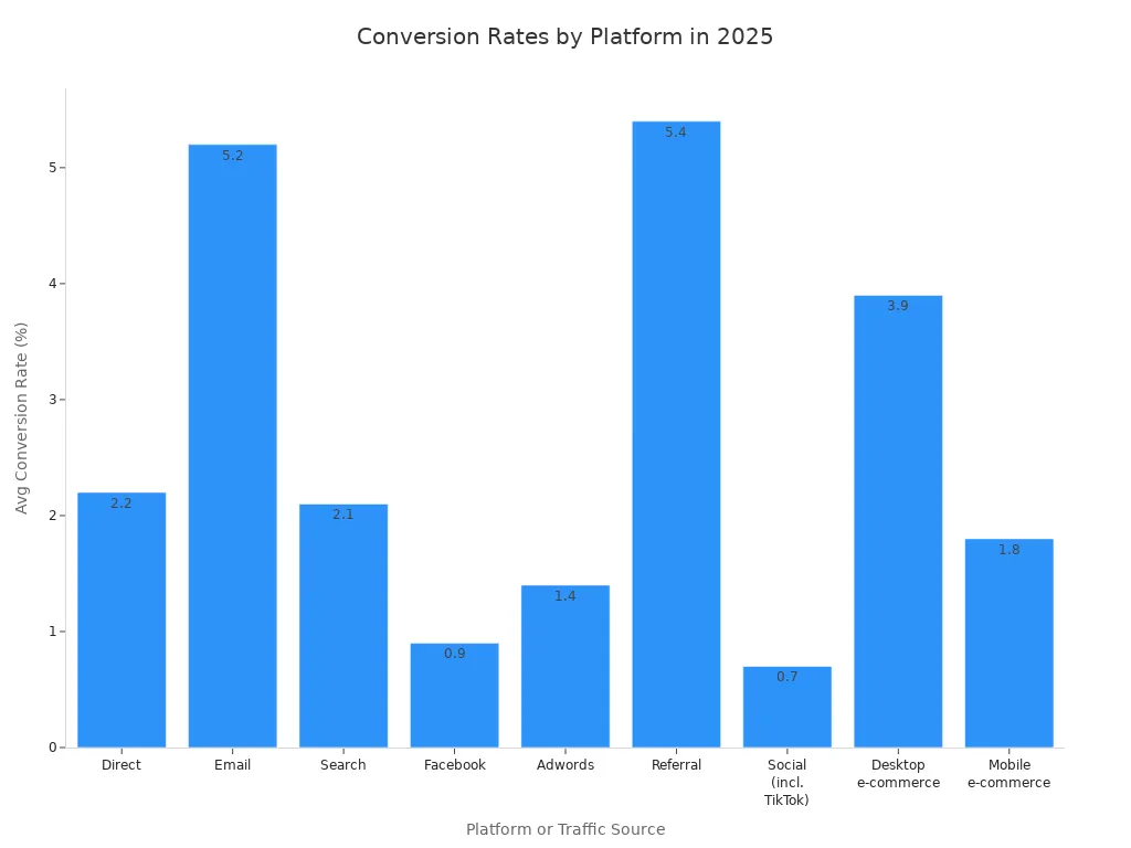 Bar chart comparing average conversion rates of TikTok Shop and other e-commerce platforms in 2025