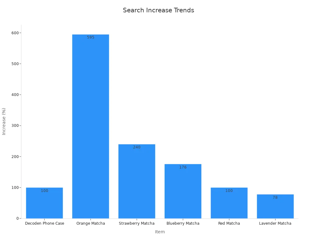 Bar chart showing search increase percentages for phone cases and matcha items