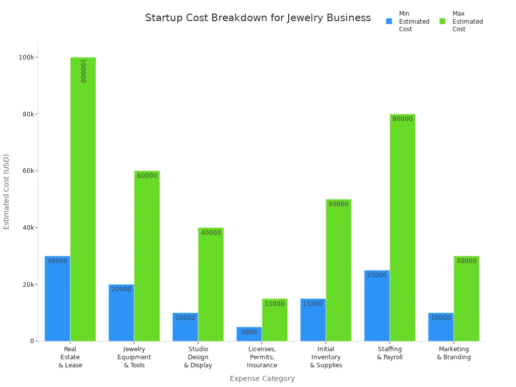 Bar chart comparing minimum and maximum estimated startup costs across expense categories for a small jewelry business