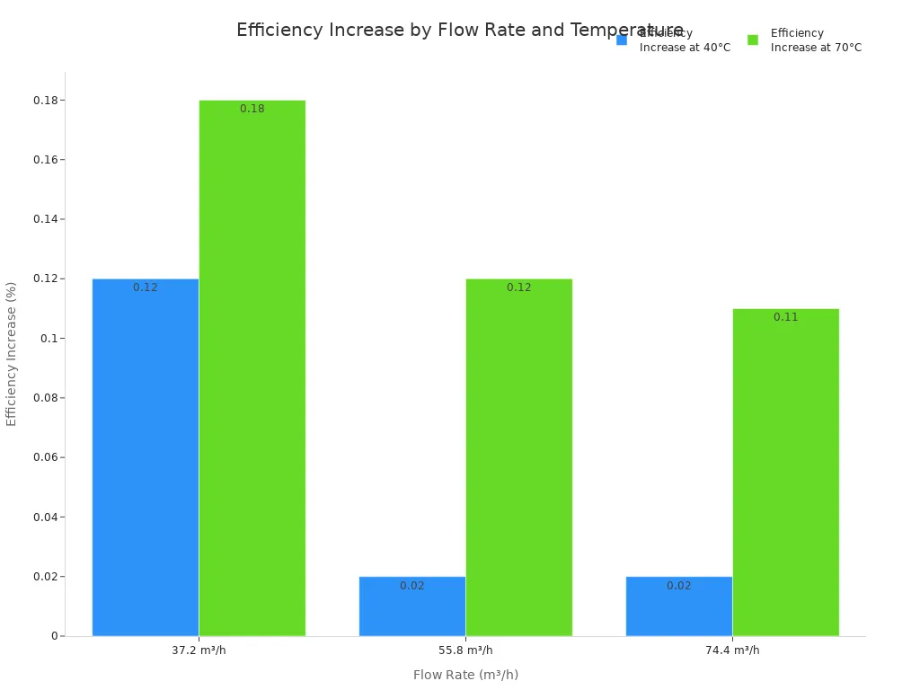 Bar chart comparing efficiency increase of oily water separators at different flow rates and temperatures