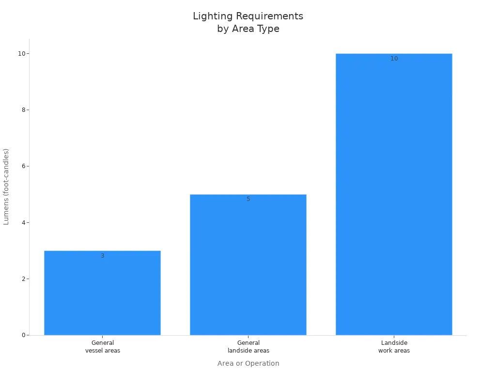 Bar chart showing required lighting levels for different area types per OSHA or building codes