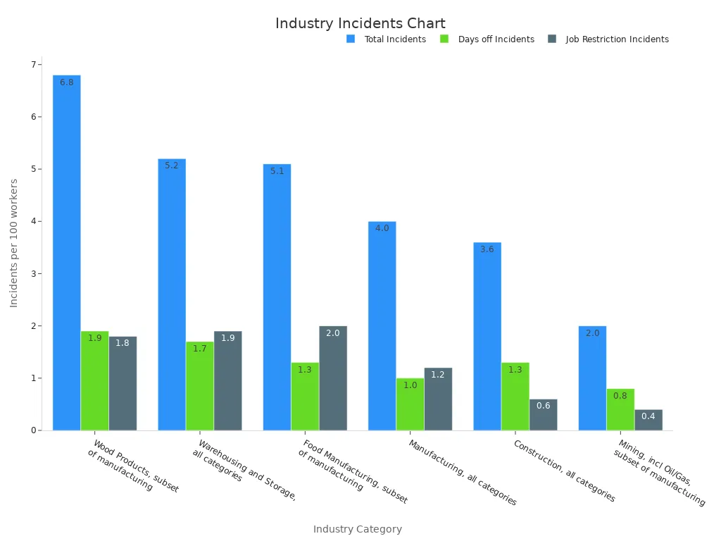 Grouped bar chart comparing incident rates among industries