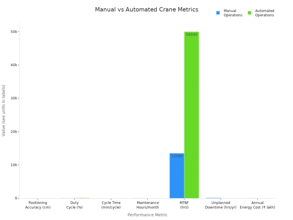 Bar chart comparing manual and automated portal crane operation metrics