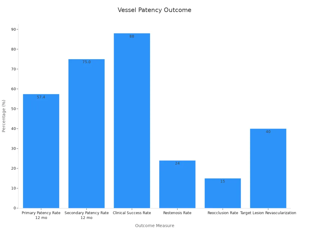 Bar chart showing outcome measure percentages for vessel patency