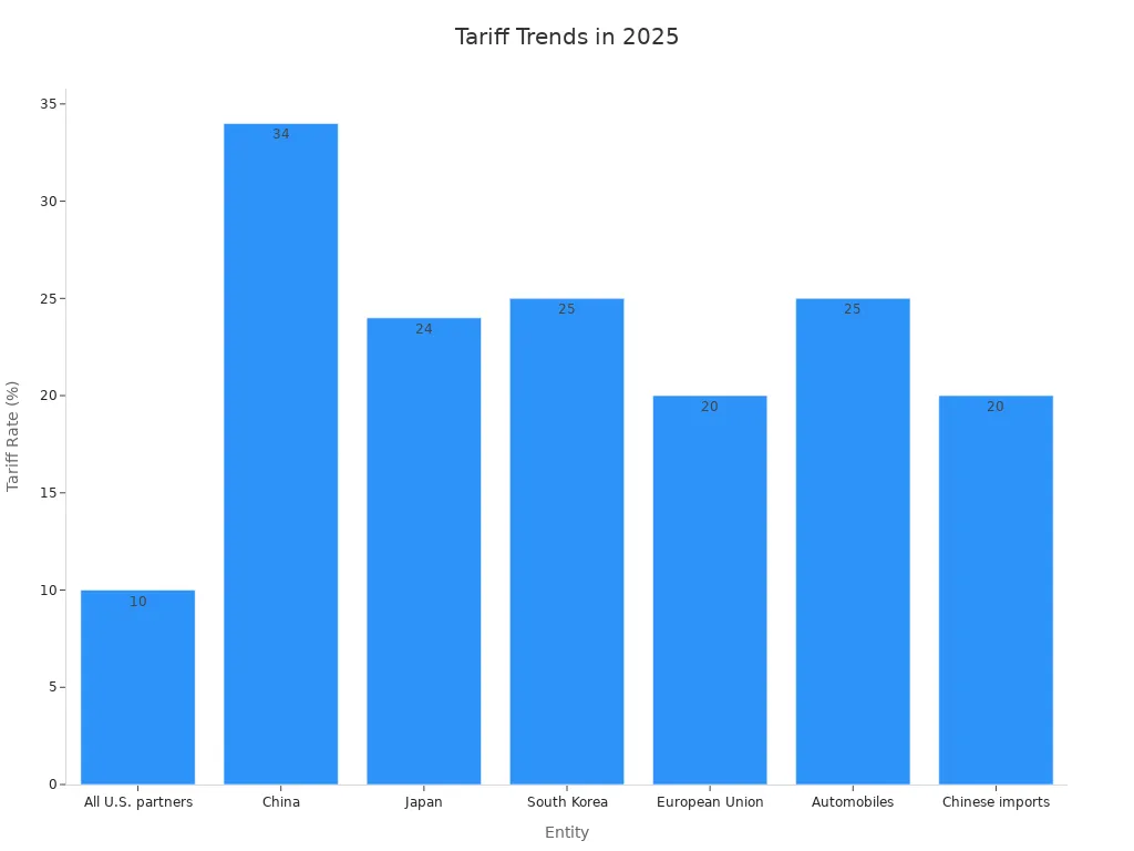 Bar chart showing numerical tariff rates for key trading partners and goods in 2025.