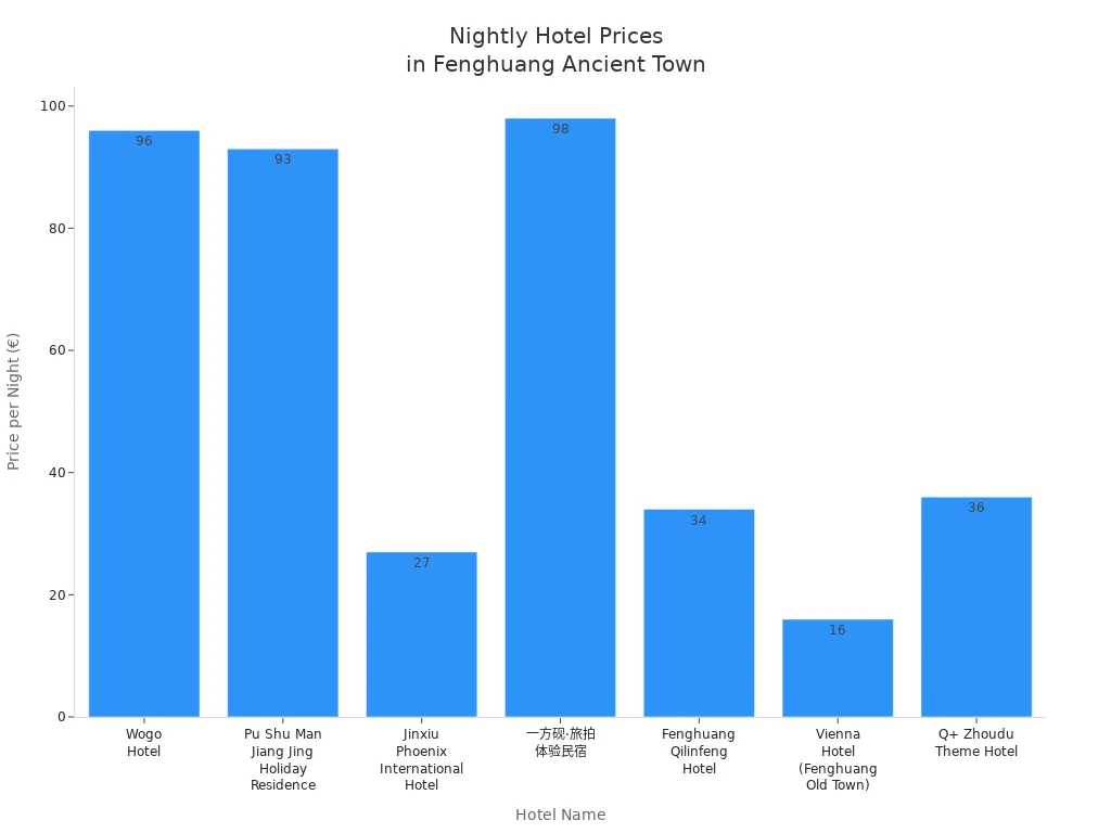 Bar chart comparing nightly prices of hotels in Fenghuang Ancient Town