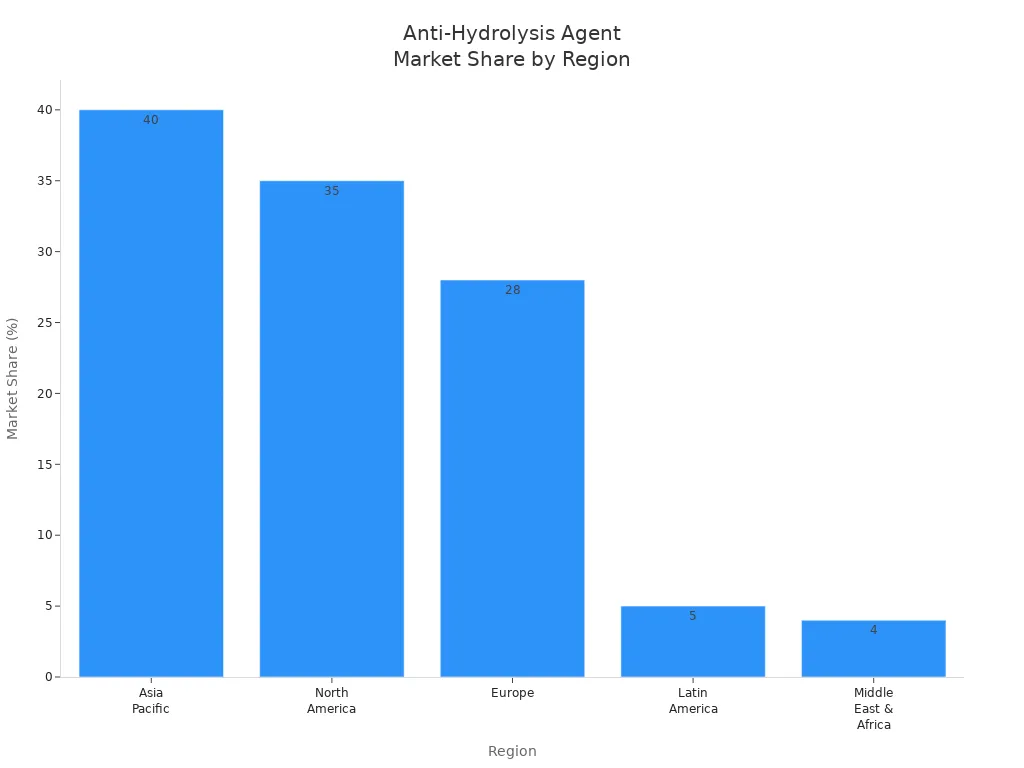 Bar chart showing anti-hydrolysis agent market share by region: Asia Pacific, North America, Europe, Latin America, and Middle East & Africa.