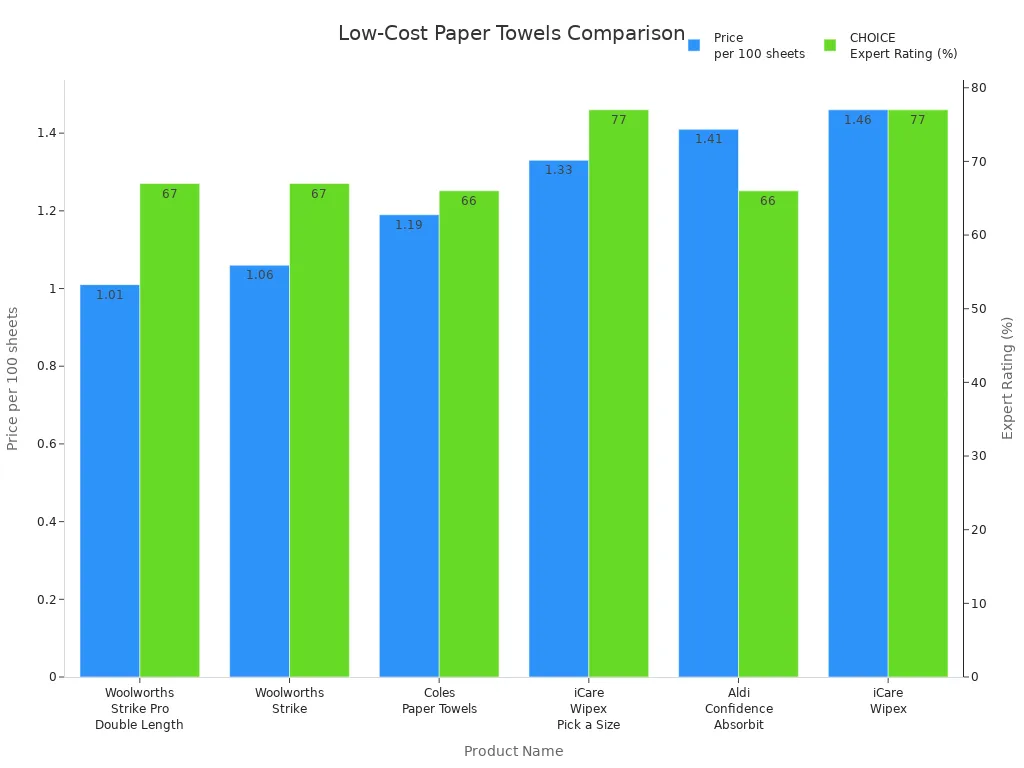 Bar chart comparing price and expert ratings of low-cost paper towels